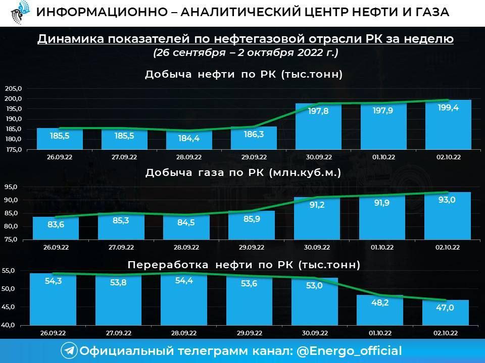 Инфографика Информационно-аналитического центра нефти и газа (ИАЦНГ) при Минэнерго