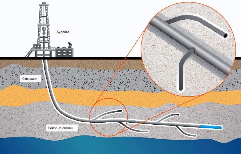 Горизонтальная скважина. Схема горизонтального бурения нефтяных скважин. Зарезка бокового ствола скважины схема. Многоствольное бурение скважин. Схема горизонтальной многоствольной скважины.