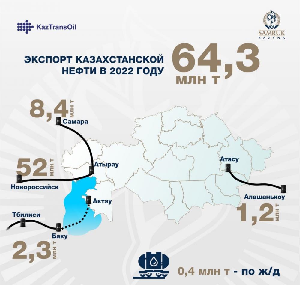 Инфографика АО КазТрансОйл