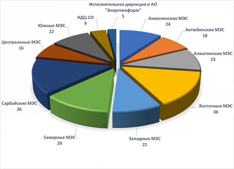 В KEGOC подведены итоги традиционного конкурса лучших рационализаторских предложений