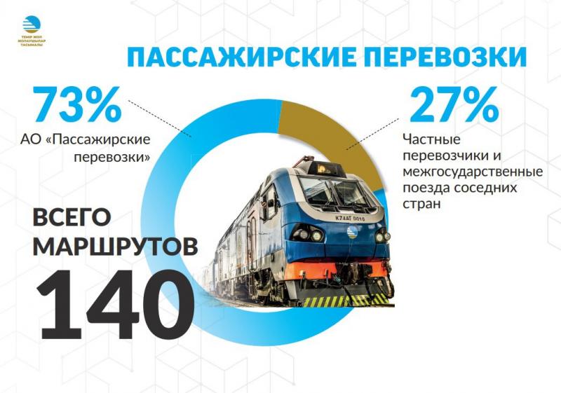Свыше 4 млн пассажиров КТЖ планирует перевезти за этот летний период