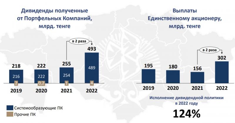 В «Самрук-Қазына» разъяснили порядок выплаты дивидендов правительству Казахстана