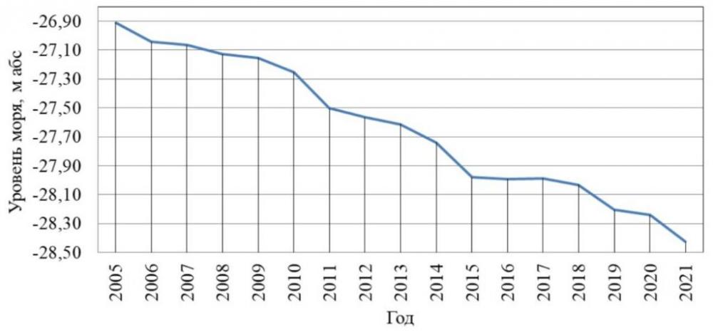 Инфографика издания Каспийский вестник