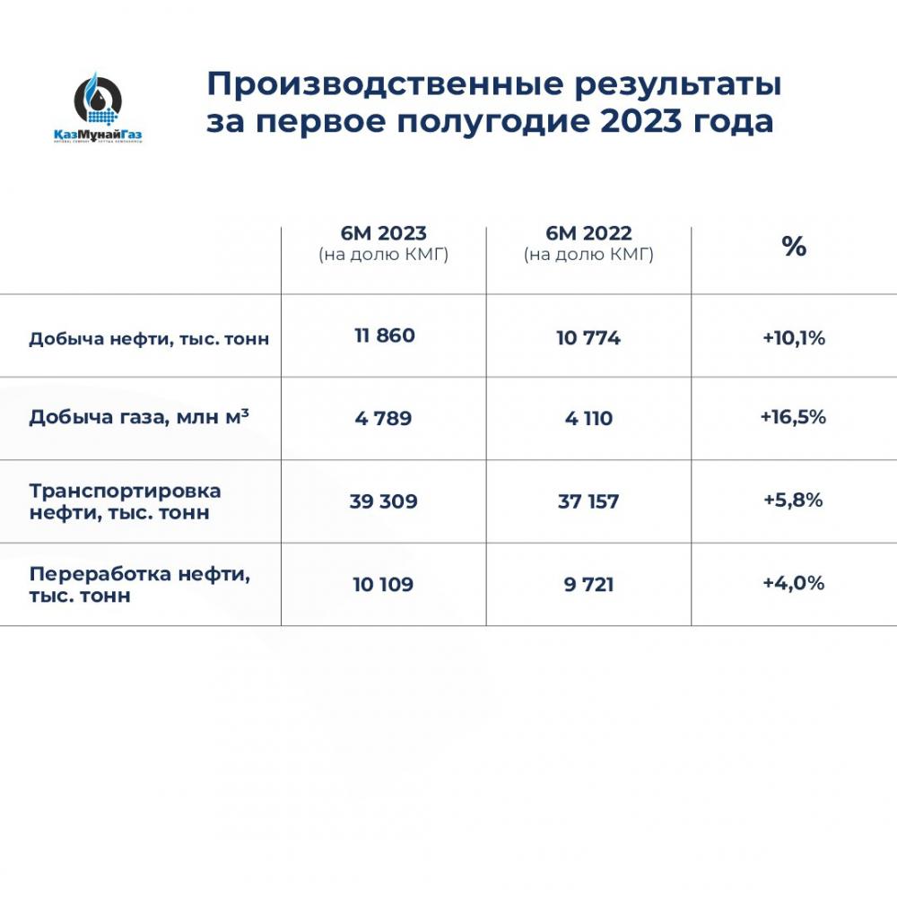 Инфографика КМГ