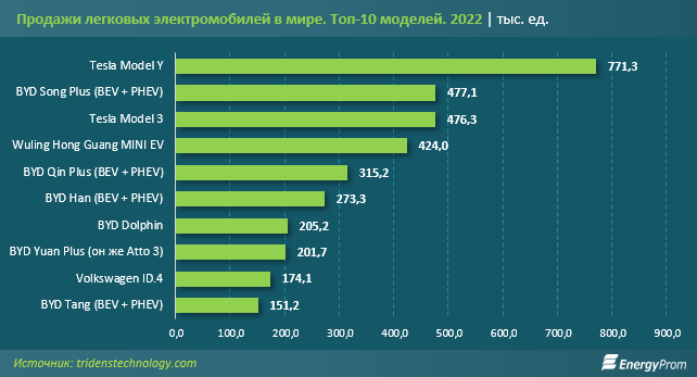 Инфографика EnergiProm