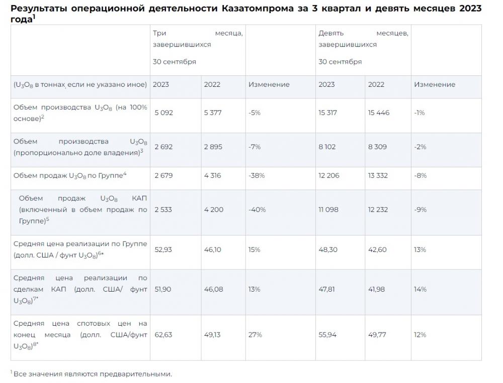 Инфографика пресс-службы Казатомпрома