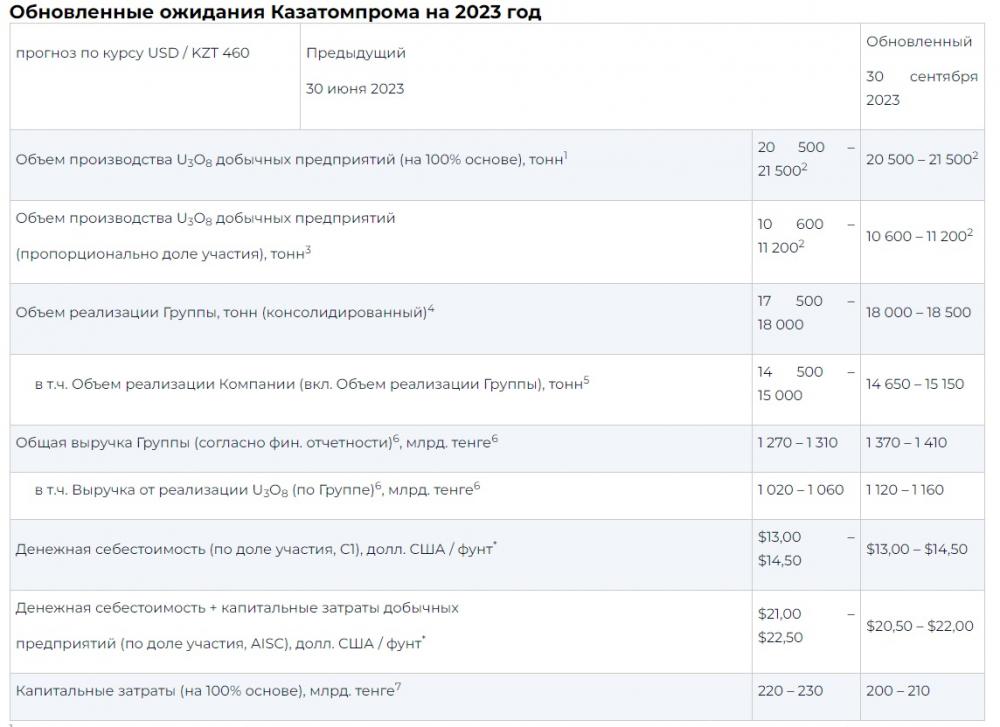 Инфографика пресс-службы Казатомпрома