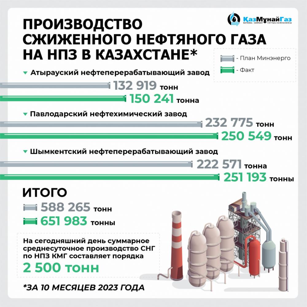 Инфографика пресс-службы КМГ