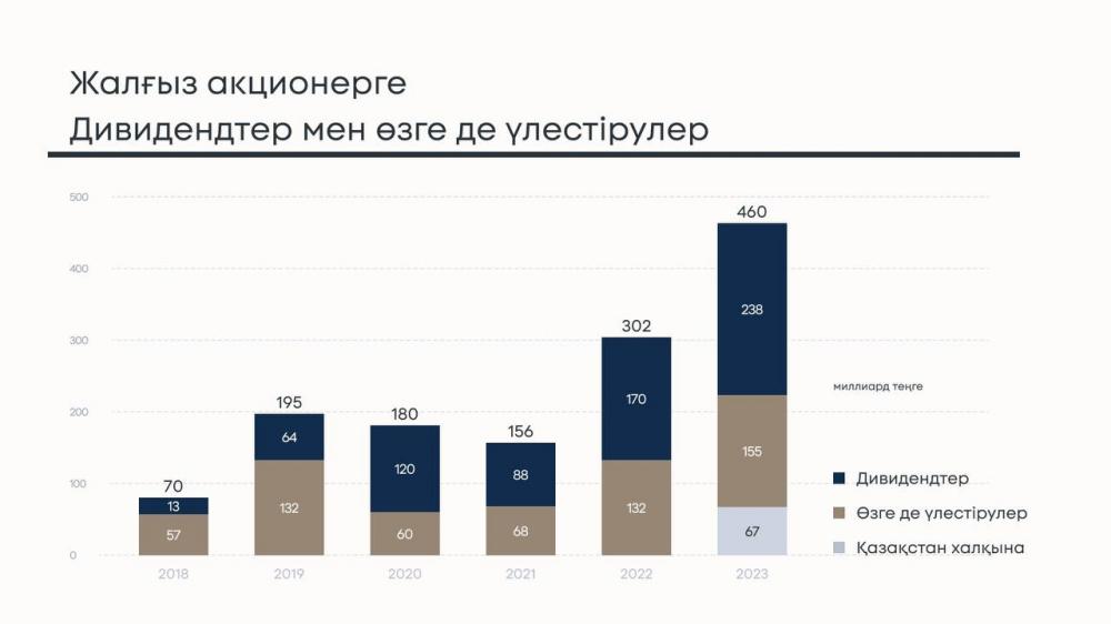 Инфографика Telegram-канала Samruk-Kazyna official