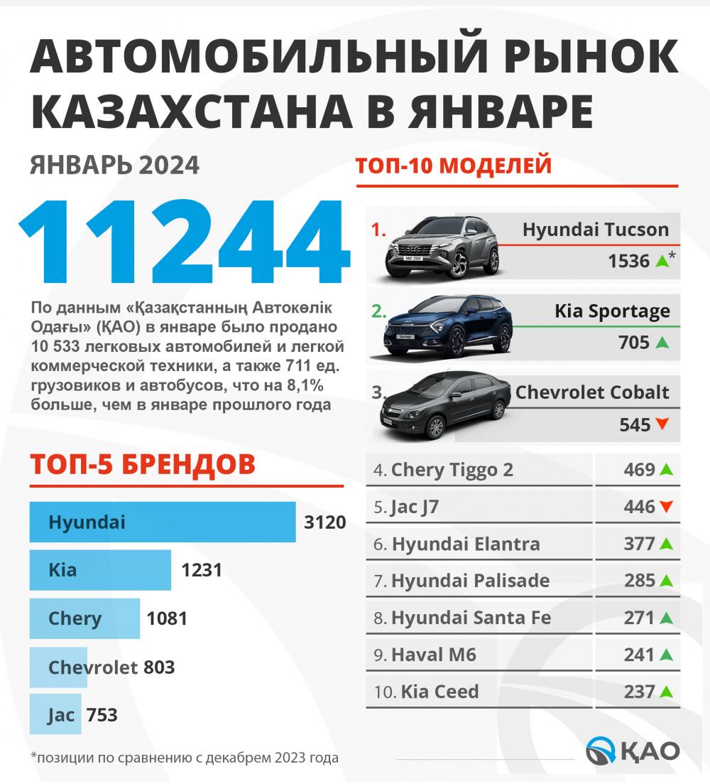 Какие автомобили покупали казахстанцы в январе 2024 года, SK NEWS