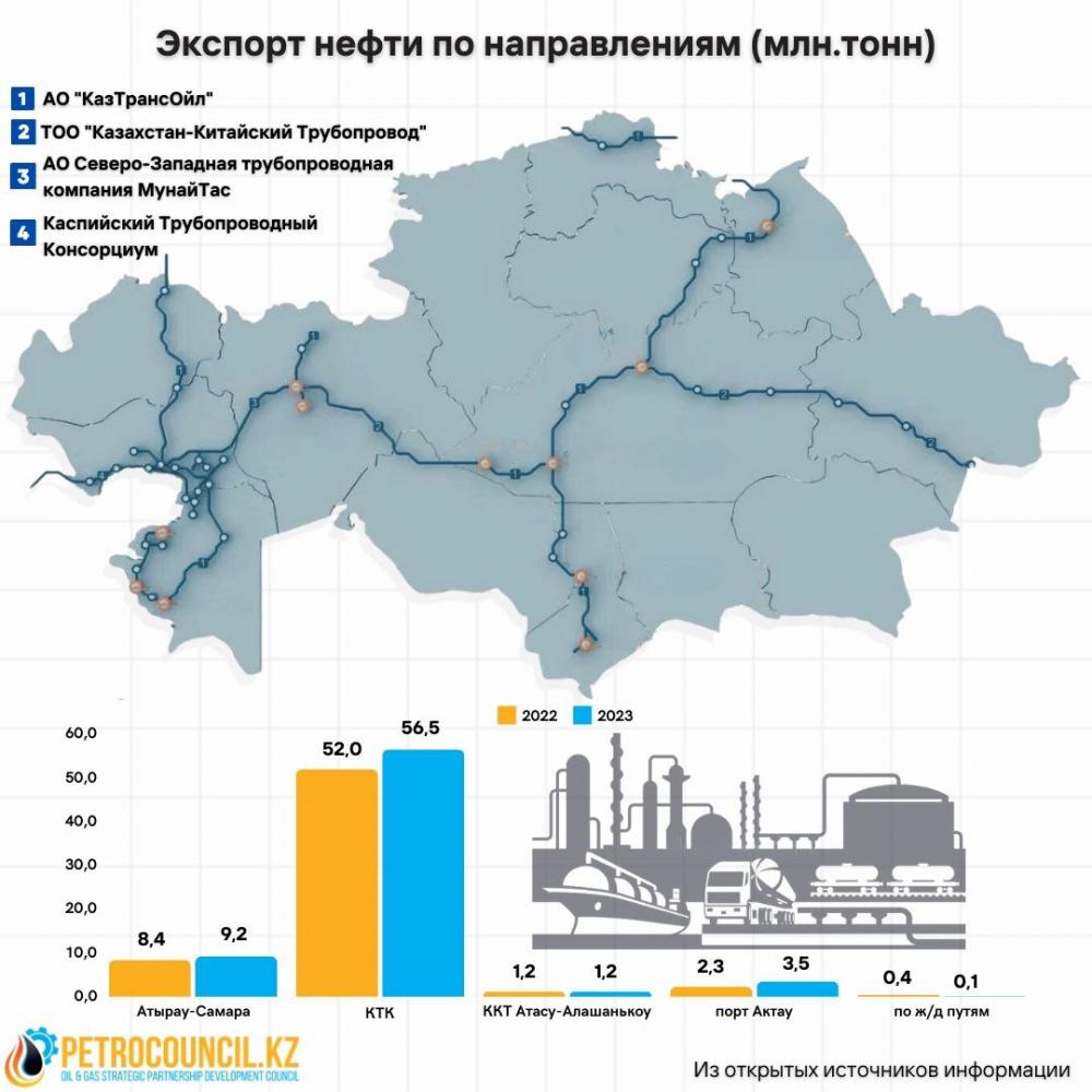 Инфографика Petrocouncil.kz.