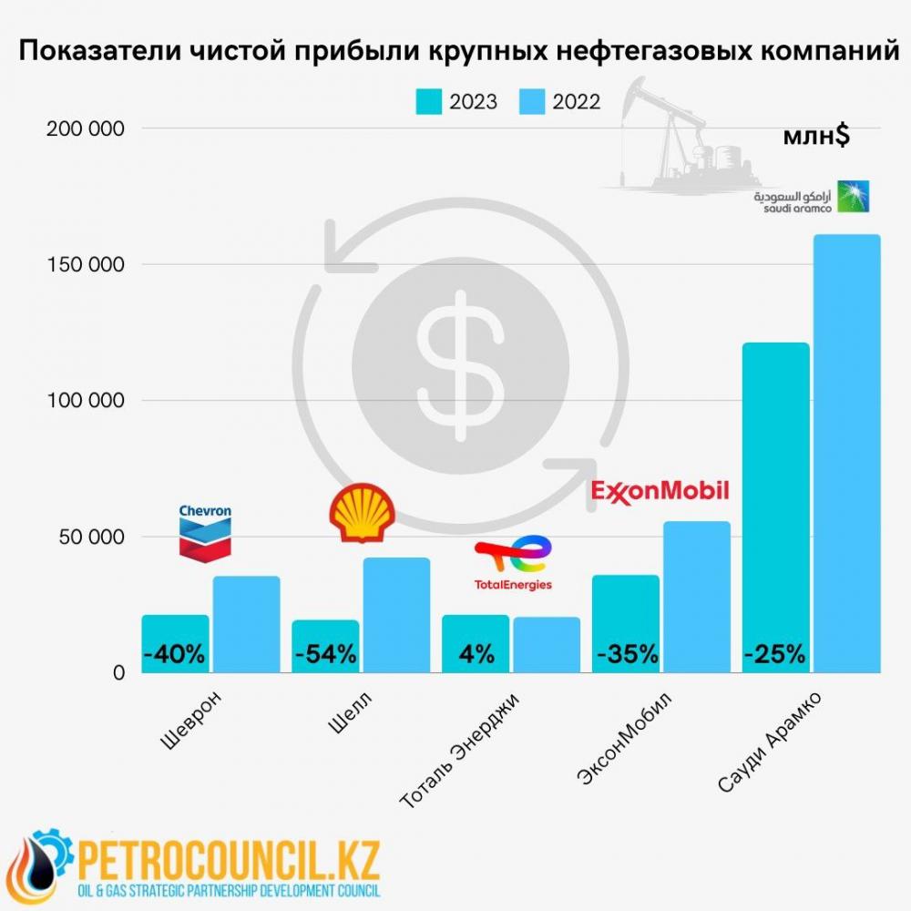 Инфографика Petrocouncil.kz