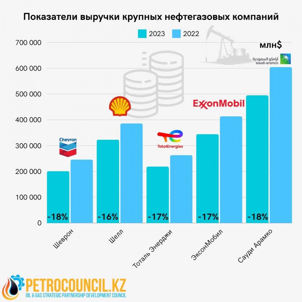 Инфографика Petrocouncil.kz