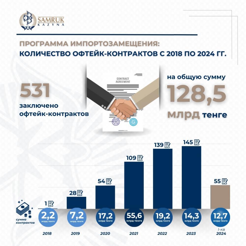 Инфографика ТОО Самрук-Казына Контракт