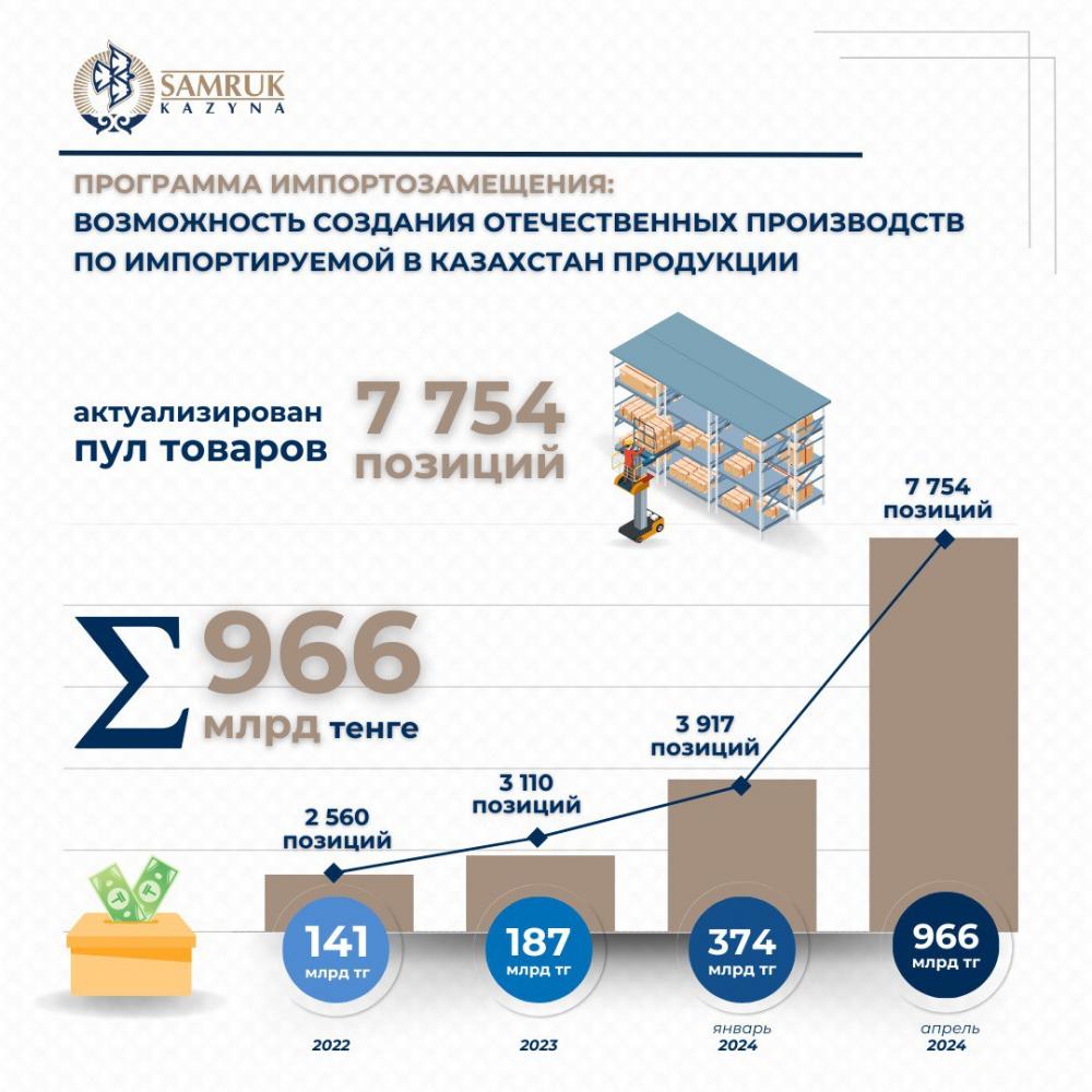 Инфографика пресс-службы АО «Самрук-Казына»