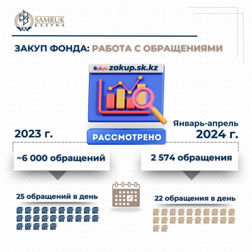 Инфографика SAMRUK-KAZYNA official