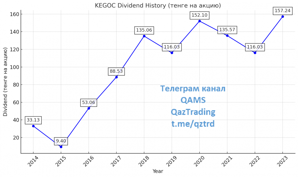 График QAMS QazTrading