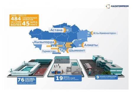 С 2005 по 2023 годы Казатомпром профинансировал  социальные проекты на 45 млрд тенге