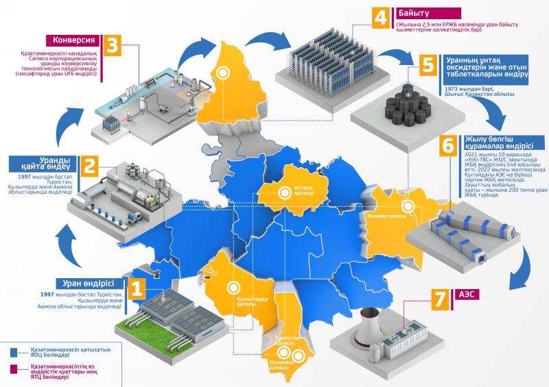 Казатомпром в ядерно-топливном цикле  