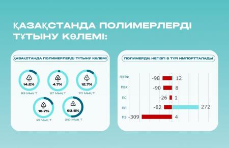 Қазақстандағы полимерлер: тұтыну, импорт және өсу мүмкіндіктері