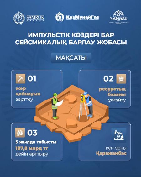 «Қаражанбасмұнай» жер қойнауын қауіпсіз әрі экологиялық барлау жобасын жүзеге асыруда