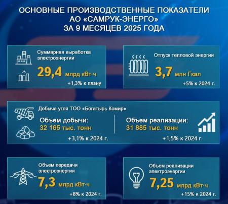 АО «Самрук-Энерго» увеличило производственные показатели по итогам 9 месяцев этого года
