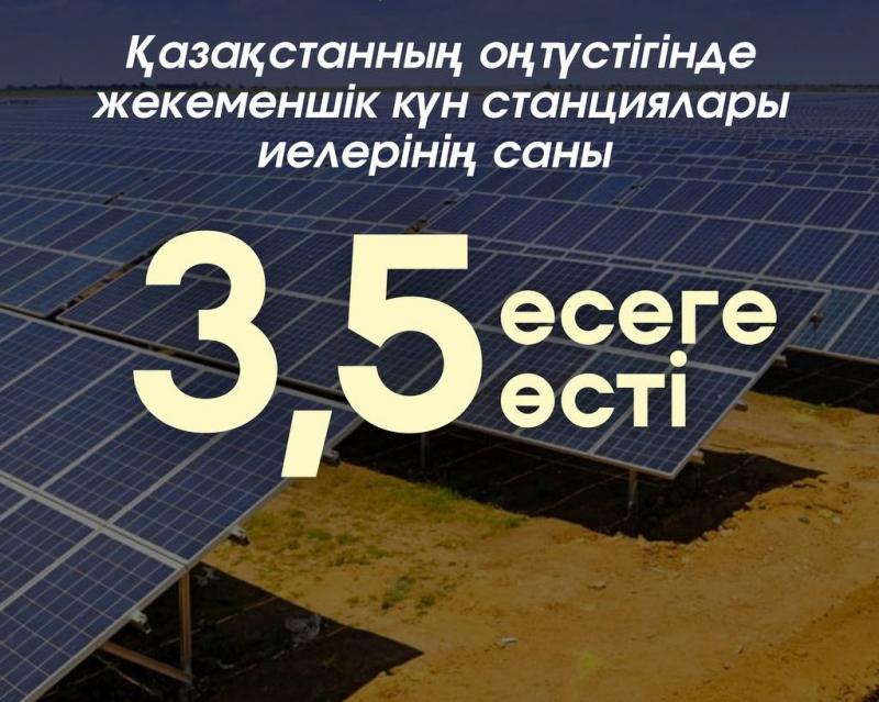 Оңтүстік Қазақстанда жеке күн электр стансасының саны 3,5 есе өсті