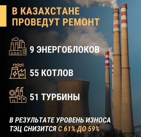 План ремонтов на 2026 год: в Казахстане обновят 9 энергоблоков, 55 котлов и 51 турбину