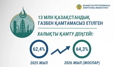 40 газдандыру жобасы 32 мың қазақстандықты «көк отынмен» қамтамасыз етеді