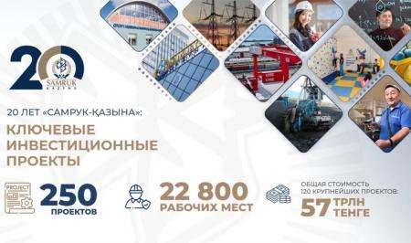 «Самрук-Қазына» реализовал 250 инвестпроектов: как фонд меняет экономику Казахстана 