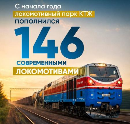 С начала года локомотивный парк КТЖ пополнился 146 современными локомотивами