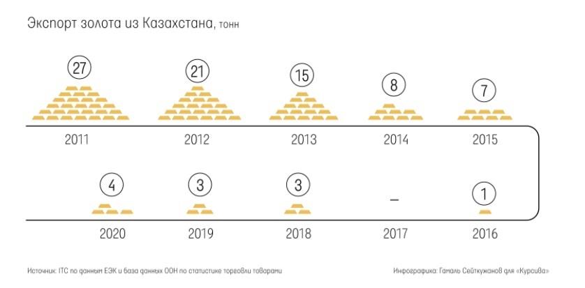 Сколько золота в казахстане. Экспорт золота. Экспорт Казахстана. Экспорт золота из России по годам. Экспорт Казахстана 2020.