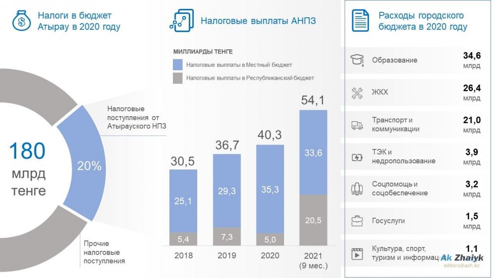 Инфографика газеты Ак Жайык