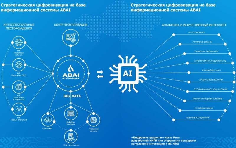 Запущены первые модули системы ABAI - Munailymeken.kz