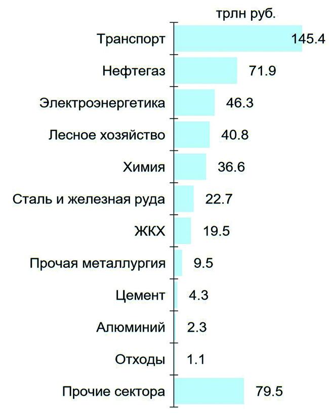Необходимые инвестиции в декарбонизацию до нуля к 2060 году.  Источник: ВТБ Капитал