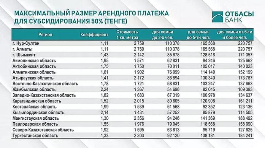 Стоимость компенсационных выплат по регионам РК. Источник: АО «Отбасы банк»