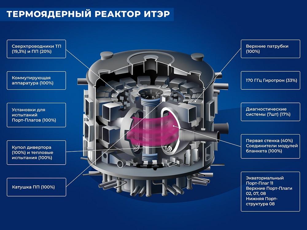 Поставки российскими предприятиями компонентов для ИТЭР 