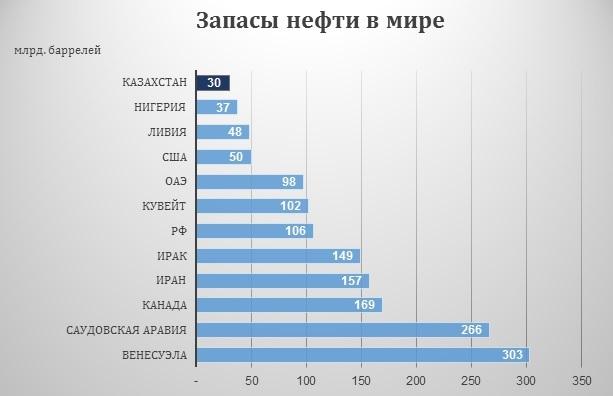 Источник: составлено по данным ВР Statistical Review of World Energy 2018