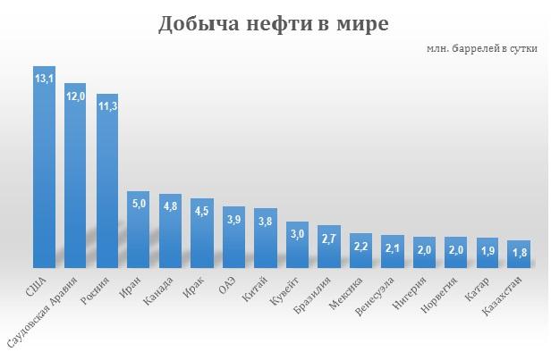 Источник: составлено по данным ВР Statistical Review of World Energy 2018