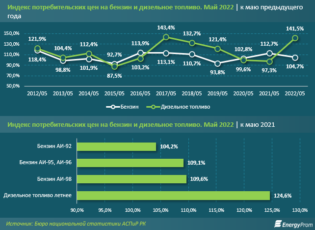 Инфографика Еnergyprom.kz